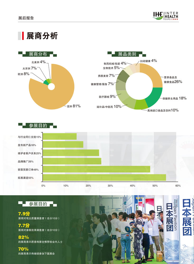 2019第28屆廣州國際大健康產(chǎn)業(yè)博覽會回顧 展商分析